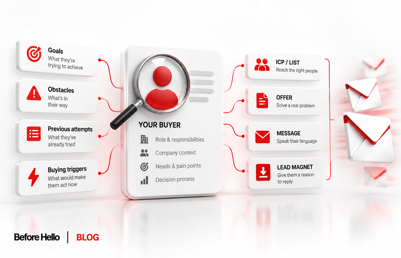 Why Customer Development Research Is the Foundation of Every Successful Outbound Campaign